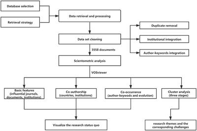 Bibliometric and Visualized Analysis of China's Smart Grid Research 2008–2018